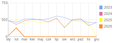Wykres roczny blog rowerowy limit.bikestats.pl